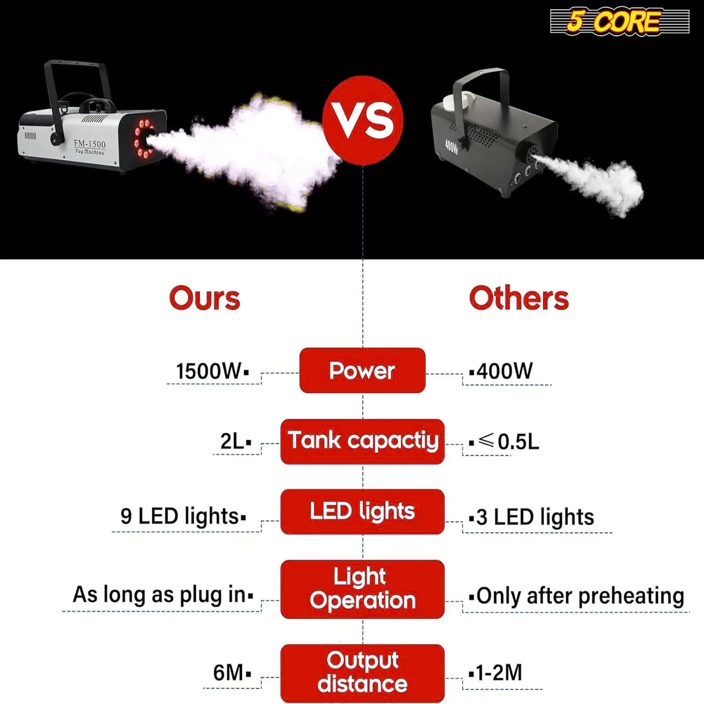 5 Core Fog Machine, 1500W 6000CFM, 2.5 L Tank Remote